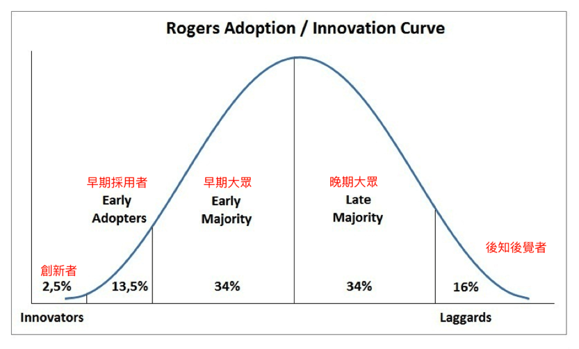 Rogers adoption innovation curve